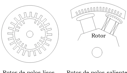 Figura II.7 Tipos de generadores síncronos. [8]