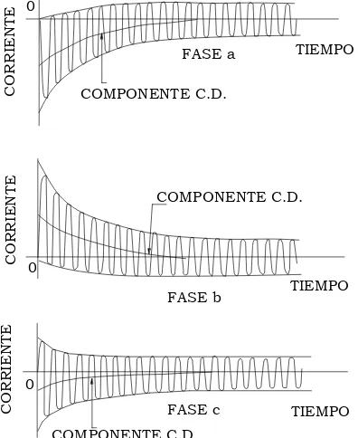 Figura II.21 Corrientes de cortocircuito del generador para una falla trifásica con desplazamiento de C.D