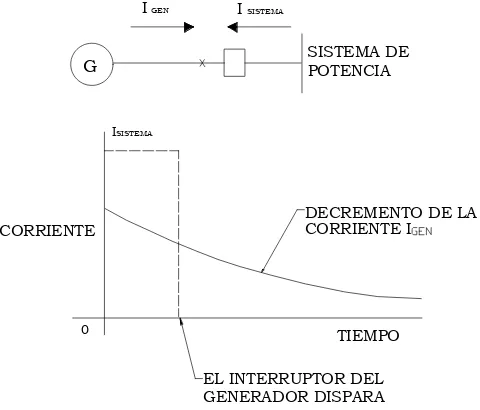 Figura II.22 Corriente de falla en terminales del generador. [8] 