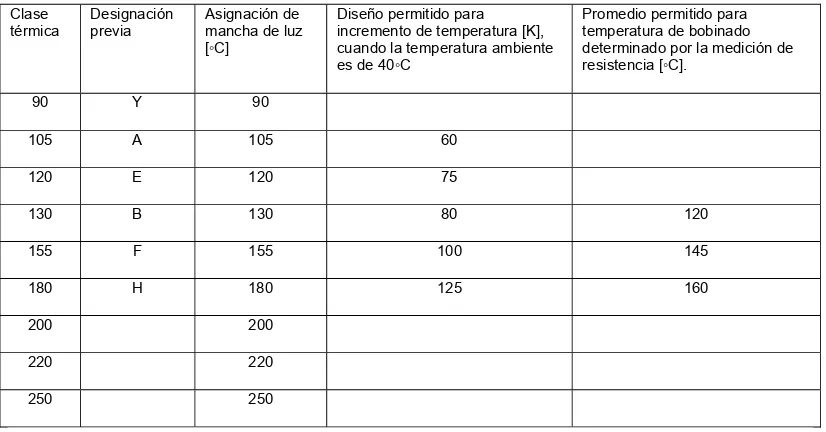 Tabla 3.1 Clases térmicas de los materiales aislantes. Adaptado para estándares IEC60085 y 