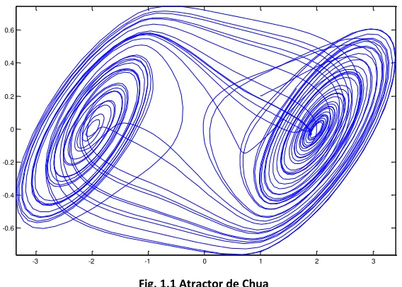 Fig. 1.1 Atractor de Chua 