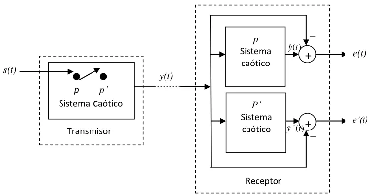 Fig. 2.4 Transmisión Via CSK 