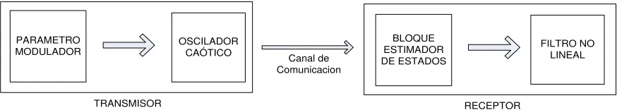 Fig. 3.1 Diagrama a bloques del sistema de comunicación. 