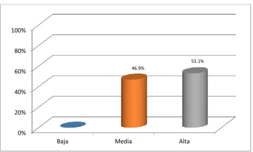 Tabla 6   Autoconocimiento  f  %  Baja  0  0%  Media  15  46.9%  Alta  17  53.1%  Total  32  100% 