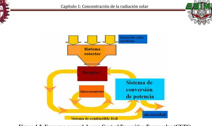 Figura 1.2. Esquema general de una Central Energética Termosolar (CETS)