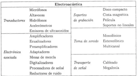 Tabla 4.7.1 Electroacústica. 