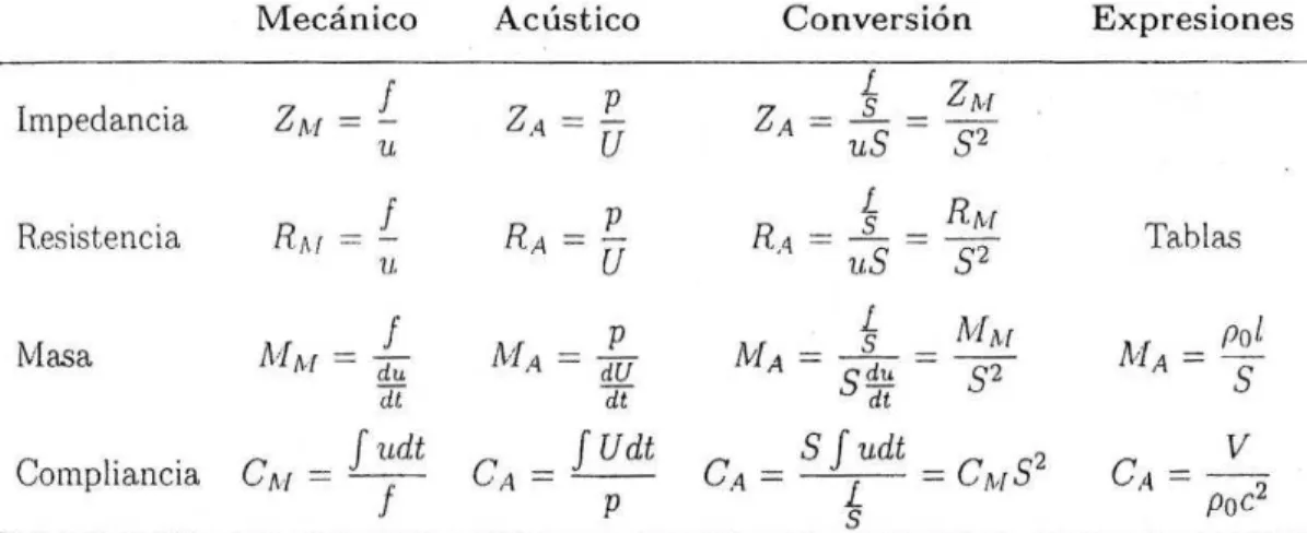 Tabla 4.7.4 Elementos mecánicos y acústicos. 