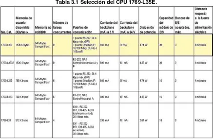 Tabla 3.2 Selección del modulo de red 1769-DSN. 