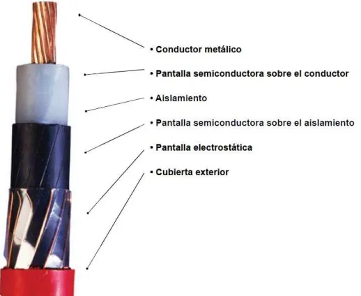 Figura 2.1. Constitución de un cable subterráneo  
