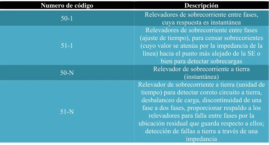 Tabla 3.12 Números asignado a los relevadores de sobrecorriente por NEMA.  