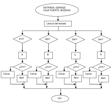 Fig. 3.14 Diagrama de flujo para Entrada 