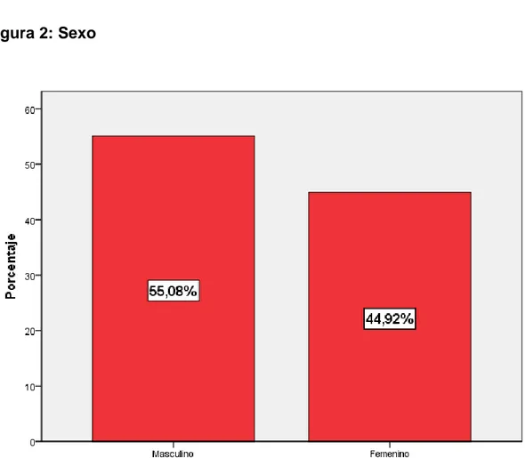 Figura 2: Sexo 