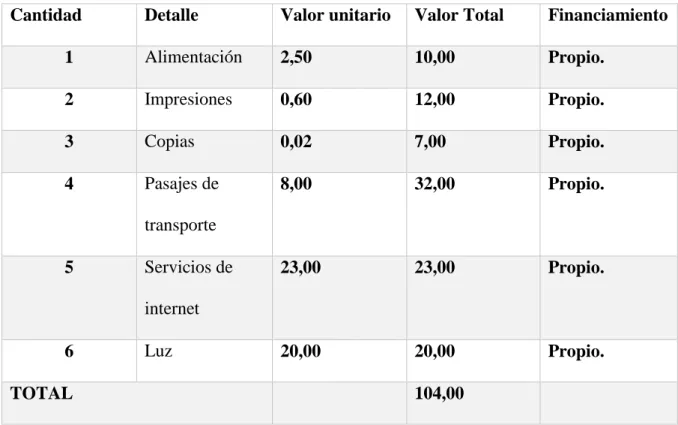 Tabla 14: Gastos operativos. 