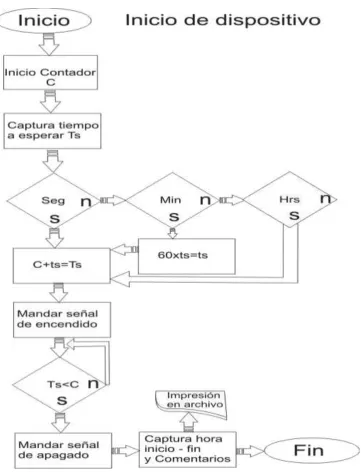 Figura 3.10 Diagrama de flujo de software modulo de control de encendido (Elaboración 