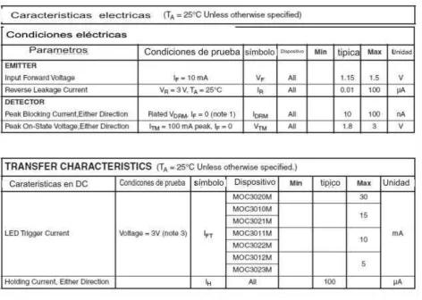 Tabla 3.2 Características Eléctricas de circuitos Moc3011 [Fairchild Semiconductor, 