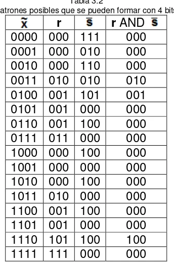 Tabla 3.3 Patrón introducido 0111  