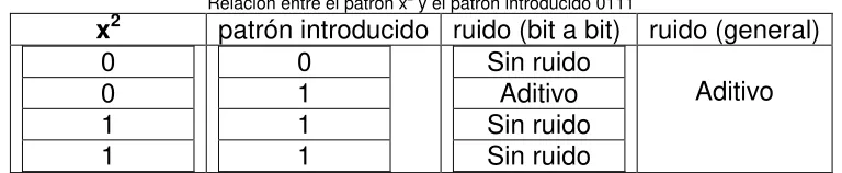 Tabla 3.6 Patrón introducido 0001  
