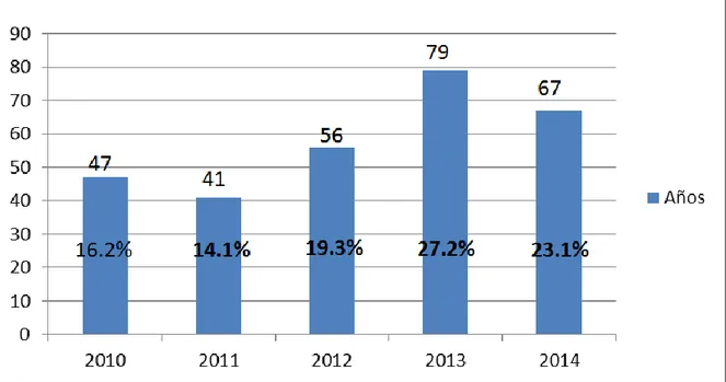 Gráfico  1.  Prevalencia  de  neonatos  perinatalmente  expuestos  al  VIH  2010 -2014 