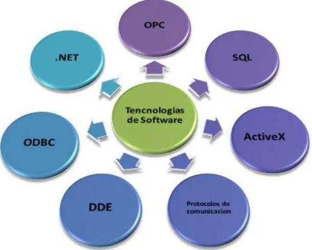 Figura  1. Tecnologías de software 