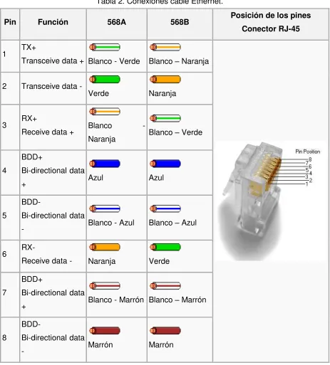 Tabla 2. Conexiones cable Ethernet. 