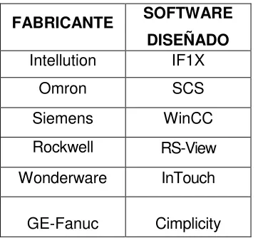Tabla 4. Tipos de Fabricante y Software. 
