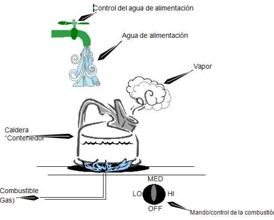 Figura  21. Ejemplo de control en una caldera 