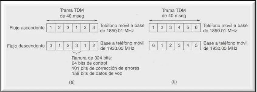 Figura 1.2 a) Par de frecuencias más bajo para un Canal D-AMPS con tres usuarios b) Par de frecuencias más bajo para un canal D-AMPS con seis usuarios 