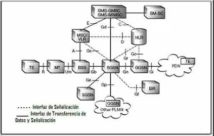 Figura 1.5  Arquitectura del sistema GPRS  