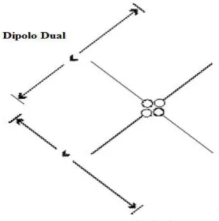 Figura 1.4 Dipolo dual. 