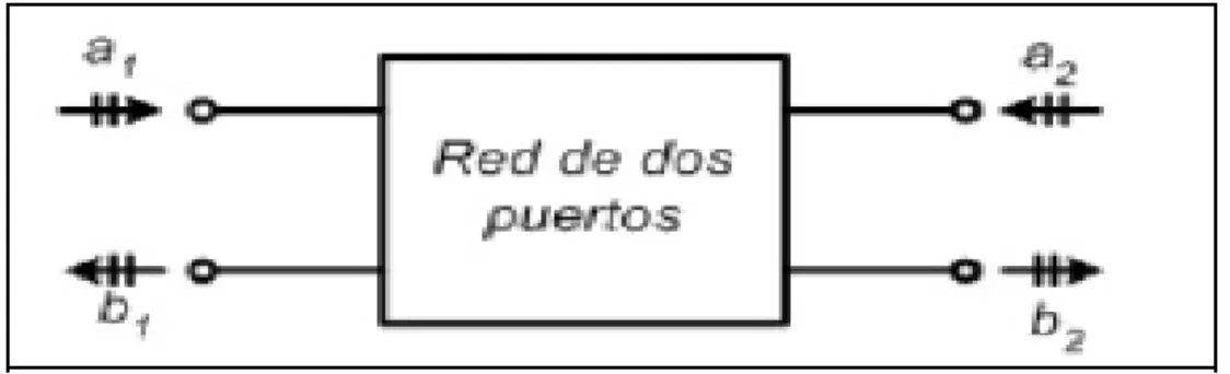 Figura 3.1 Red de dos puertos 