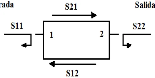 Figura 3.2 Representación gráfica . de los parámetros de scattering. 