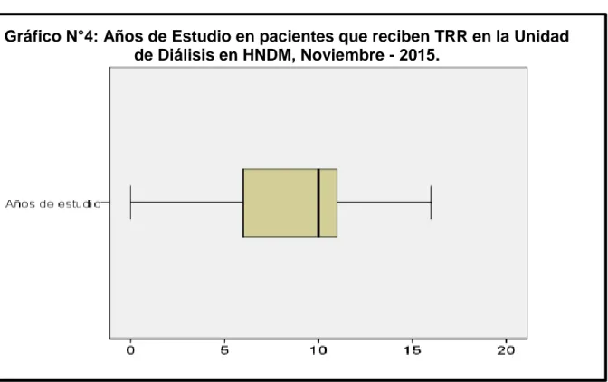 Gráfico N°4: Años de Estudio en pacientes que reciben TRR en la Unidad  de Diálisis en HNDM, Noviembre - 2015