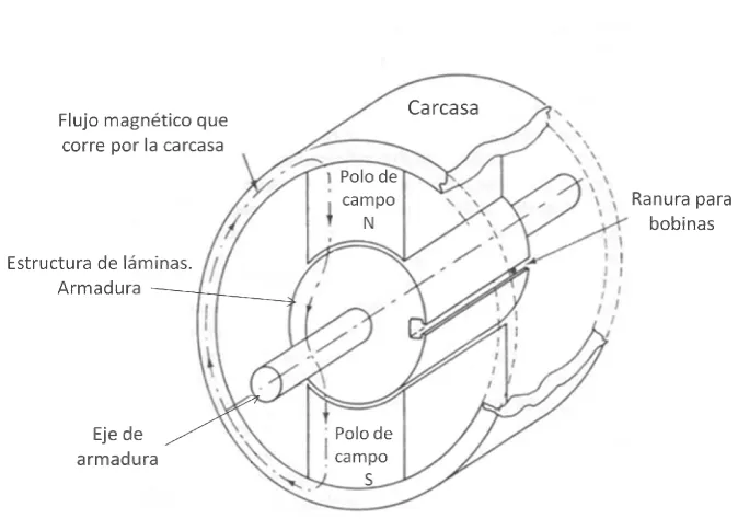 Fig. 2.2 estructura física y magnética de un motor de C.C. 
