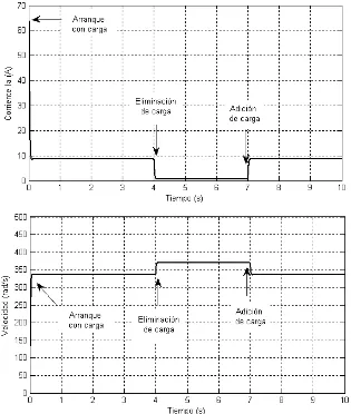Fig. 5.1 Respuesta de la corriente de armadura y de la velocidad  