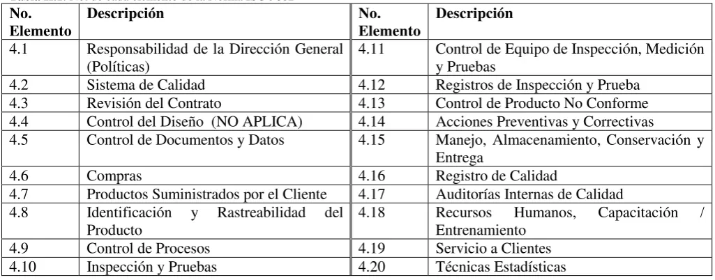 Tabla II.1. No. de cada elemento de la Norma ISO 9002 