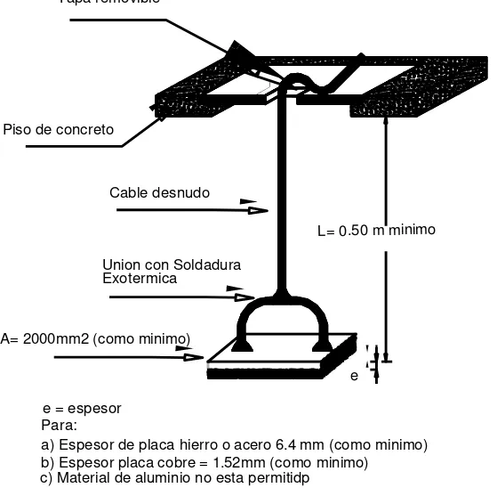 FIGURA 7. DETALLE DE INSTALACIÓN DE ELECTRODO DE TIERRA TIPO PLACA METÁLICA. 