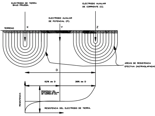 FIGURA 37. MEDICIÓN DE RESISTENCIA DE TIERRA CORRECTA POR SEPARACIÓN ADECUADA DE  ELECTRODOS &#34;X&#34; Y &#34;Z&#34;