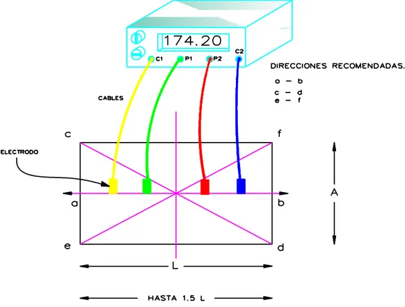FIGURA 39. DIRECCIONES RECOMENDADAS PARA MEDICIONES DE LA RESISTIVIDAD DEL SUELO. 