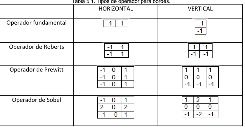 Tabla 5.1. Tipos de operador para bordes.