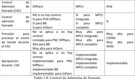 Tabla 1.9. Protocolos y señalización. 