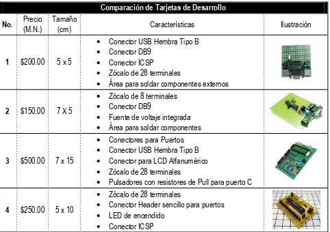 Tabla 1 Comparación de características y precios 