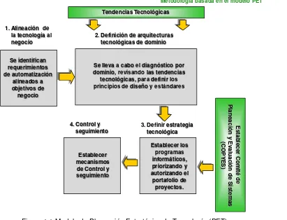 Figura 1.1 Modelo de Planeación Estratégica de Tecnología (PET) 