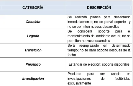 Tabla 1.1 Categorías del ciclo del estado del ciclo de vida de componentes tecnológicos