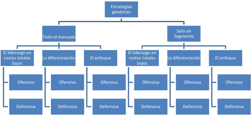 Tabla 8.3 Estrategia Genéricas.  