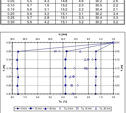 Figura 4.14 Perfiles de velocidad y turbulencia en X = 1.80 m, eje Y. 