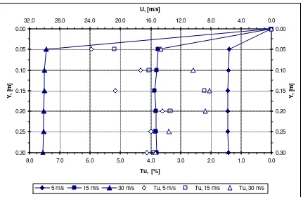 Tabla 4.5 Velocidad y turbulencia en X = 2.60 m, eje Y. 