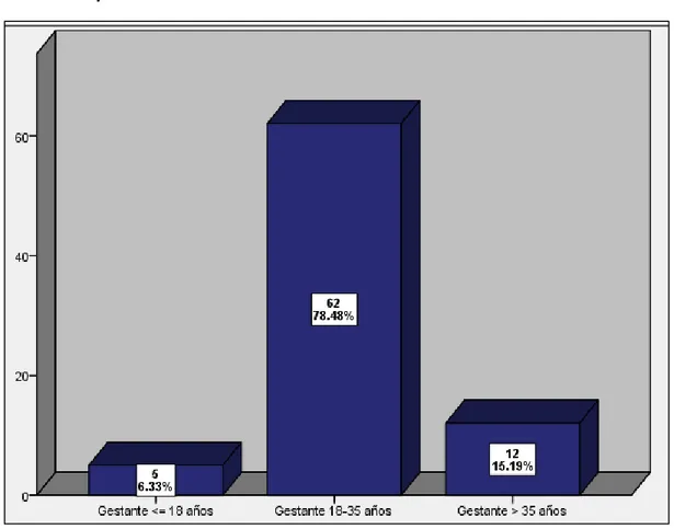 Gráfico 1: En este estudio se tomó en cuenta mujeres en edad fértil y según la  clasificación de la OPS, el grupo etario de 18 a 35 años fue quien representa el  mayor porcentaje (78.48%)  y en menor porcentaje aquellas gestantes menores  de 18 años (6.33%