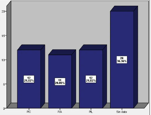 Gráfico 6: Periodo Intergenésico (PIG) 