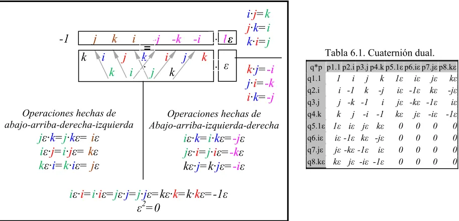Tabla 6.1. Cuaternión dual. 