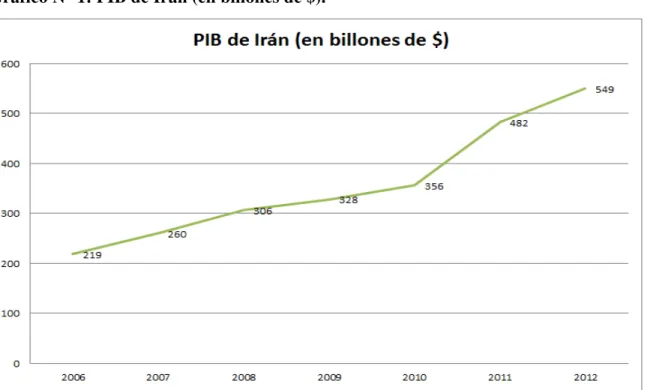 Gráfico N° 1: PIB de Irán (en billones de $). 